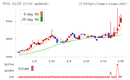 東京會舘チャート