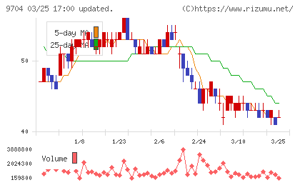 アゴーラホスピタリティーグループチャート