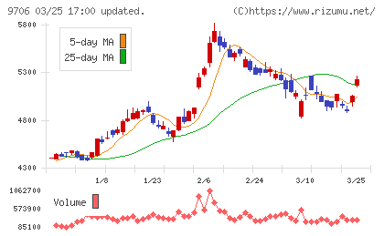 日本空港ビルデングチャート