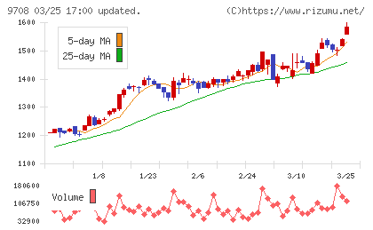 帝国ホテルチャート