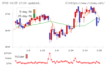 ＮＣＳ＆Ａチャート
