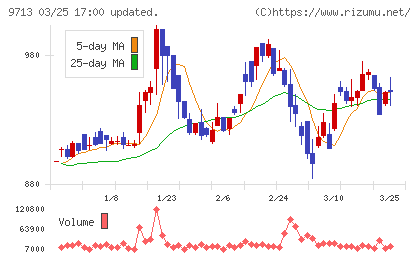 ロイヤルホテルチャート