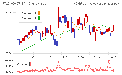 トランスコスモスチャート