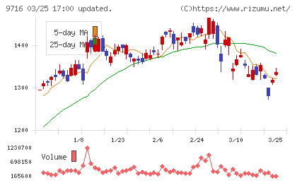 乃村工藝社チャート