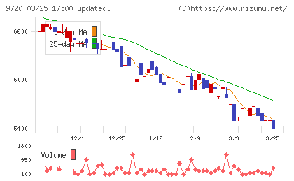 ホテル、ニューグランドチャート