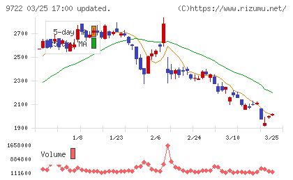 藤田観光チャート