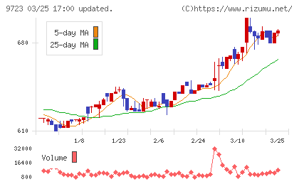 京都ホテルチャート