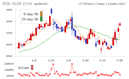 KNT−CTホールディングスチャート