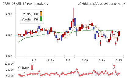 トーカイチャート