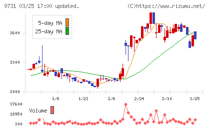 白洋舍チャート