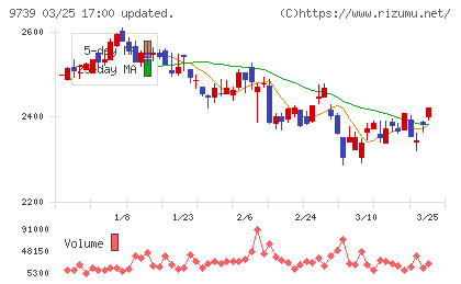 ＮＳＷチャート