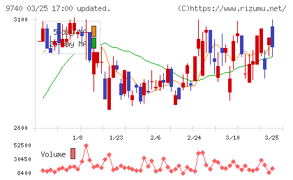 ＣＳＰチャート