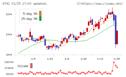 アイネスチャート