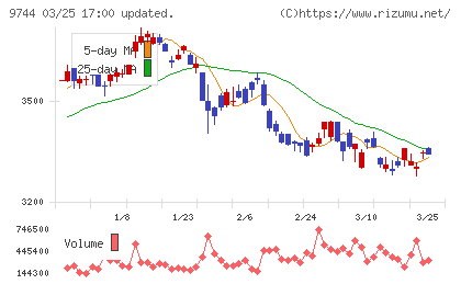 メイテックグループホールディングスチャート