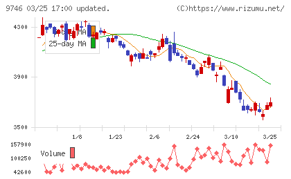 ＴＫＣチャート