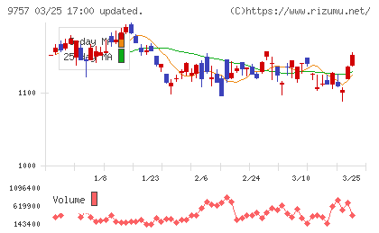 船井総研ホールディングスチャート