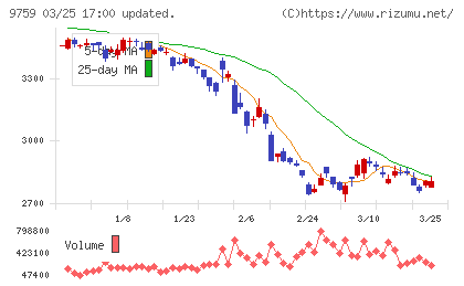 ＮＳＤチャート