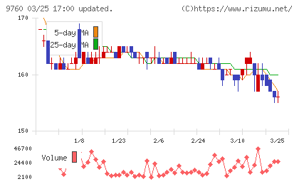 進学会ホールディングスチャート