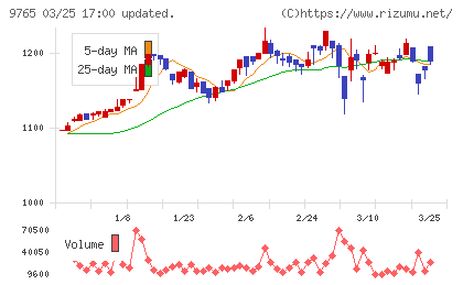 オオバチャート