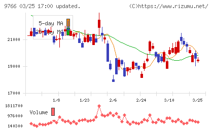コナミグループチャート