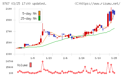 日建工学チャート