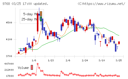いであチャート