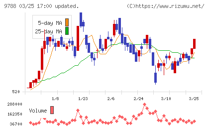 ナックチャート