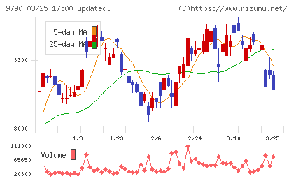 福井コンピュータホールディングスチャート