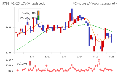 ビケンテクノチャート