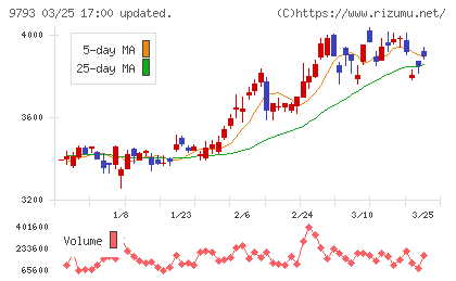 ダイセキチャート