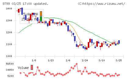 旭情報サービスチャート