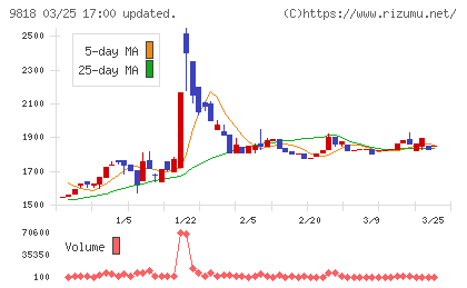 大丸エナウィンチャート
