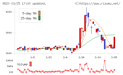 エムティジェネックスチャート