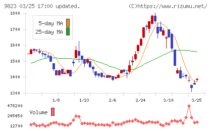 マミーマートホールディングスチャート