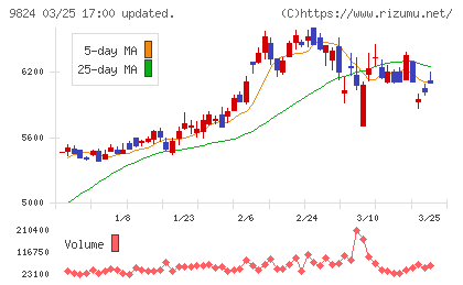 泉州電業チャート