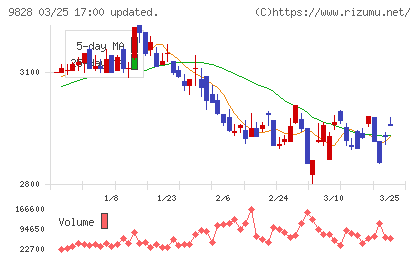 Ｇｅｎｋｉ　Ｇｌｏｂａｌ　Ｄｉｎｉｎｇ　Ｃｏｎｃｅｐｔｓチャート