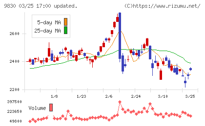 トラスコ中山チャート