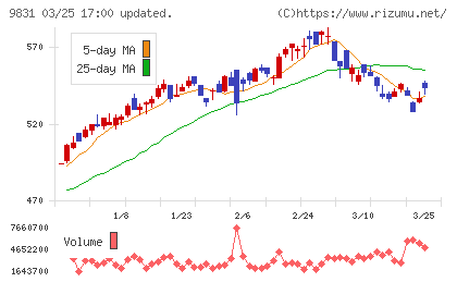 ヤマダホールディングスチャート