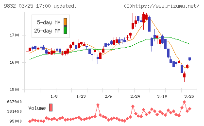オートバックスセブンチャート