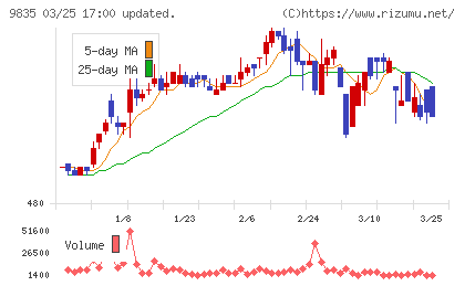 ジュンテンドーチャート