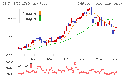 モリトチャート