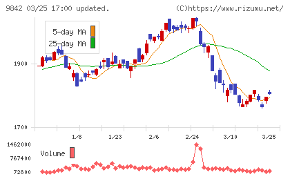アークランズチャート