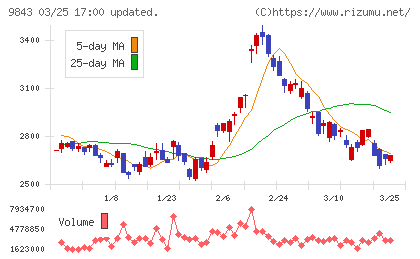 ニトリホールディングスチャート