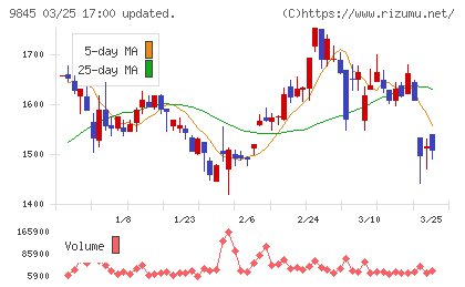パーカーコーポレーションチャート