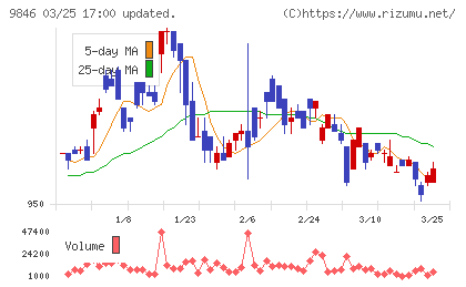 天満屋ストアチャート