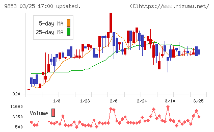 銀座ルノアールチャート