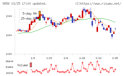 ケーユーホールディングスチャート