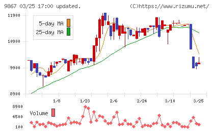 ソレキアチャート