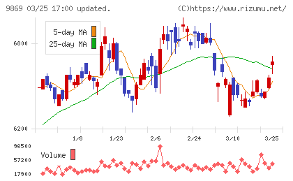 加藤産業チャート