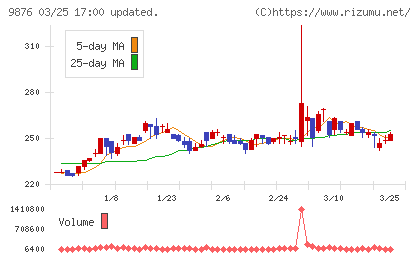 コックスチャート